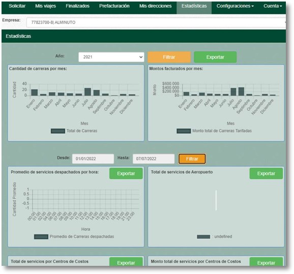Gráficos y estadísticas de servicios y gastos
